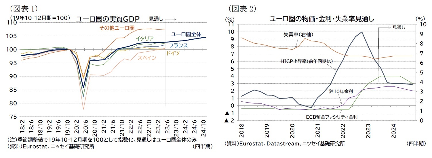 （図表1）ユーロ圏の実質ＧＤＰ/（図表2）ユーロ圏の物価・金利・失業率見通し