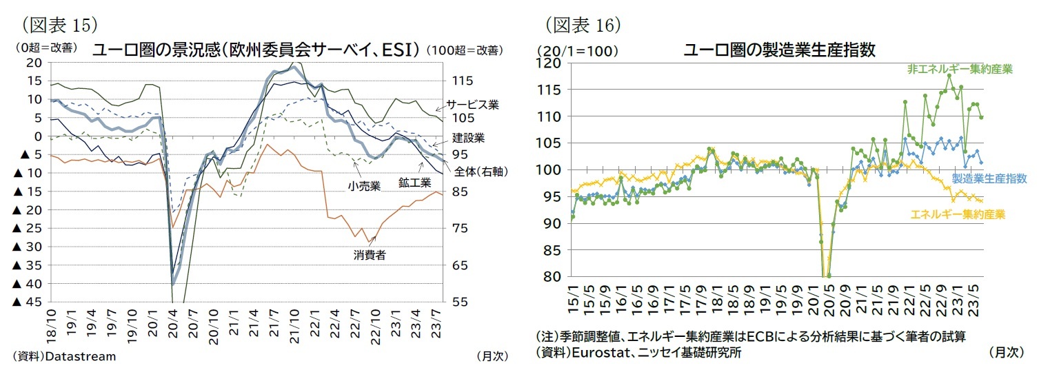 （図表15）ユーロ圏の景況感（欧州委員会サーベイ、ＥＳＩ）/（図表16）ユーロ圏の製造業生産指数