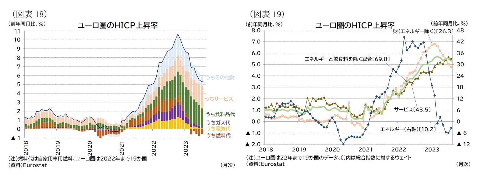 （図表18）ユーロ圏のＨＩＣＰ上昇率/（図表19）ユーロ圏のＨＩＣＰ上昇率