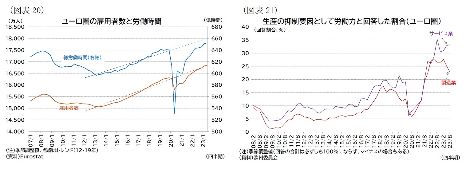 （図表20）ユーロ圏の雇用者数と労働時間/（図表21）生産の抑制要因として労働力と回答した割合（ユーロ圏）