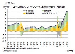 (図表24)ユーロ圏のGDPデフレータ上昇率の寄与(所得別)