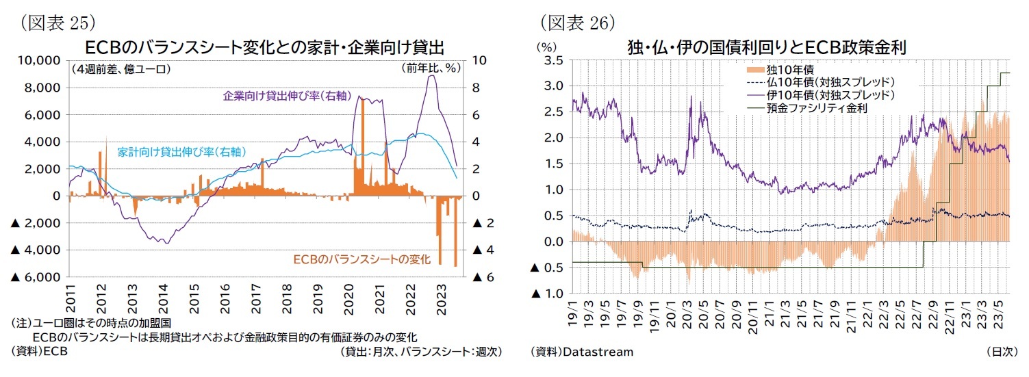 （図表25）ＥＣＢのバランスシート変化との家計・企業向け貸出/（図表26）独・仏・伊の国債利回りとＥＣＢ政策金利