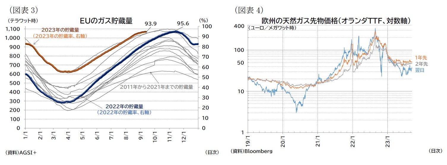 （図表3）ＥＵのガス貯蔵量/（図表4）欧州の天然ガス先物価格（オランダＴＴＦ、対数軸）