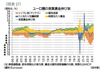 (図表27)ユーロ圏の実質賃金伸び率