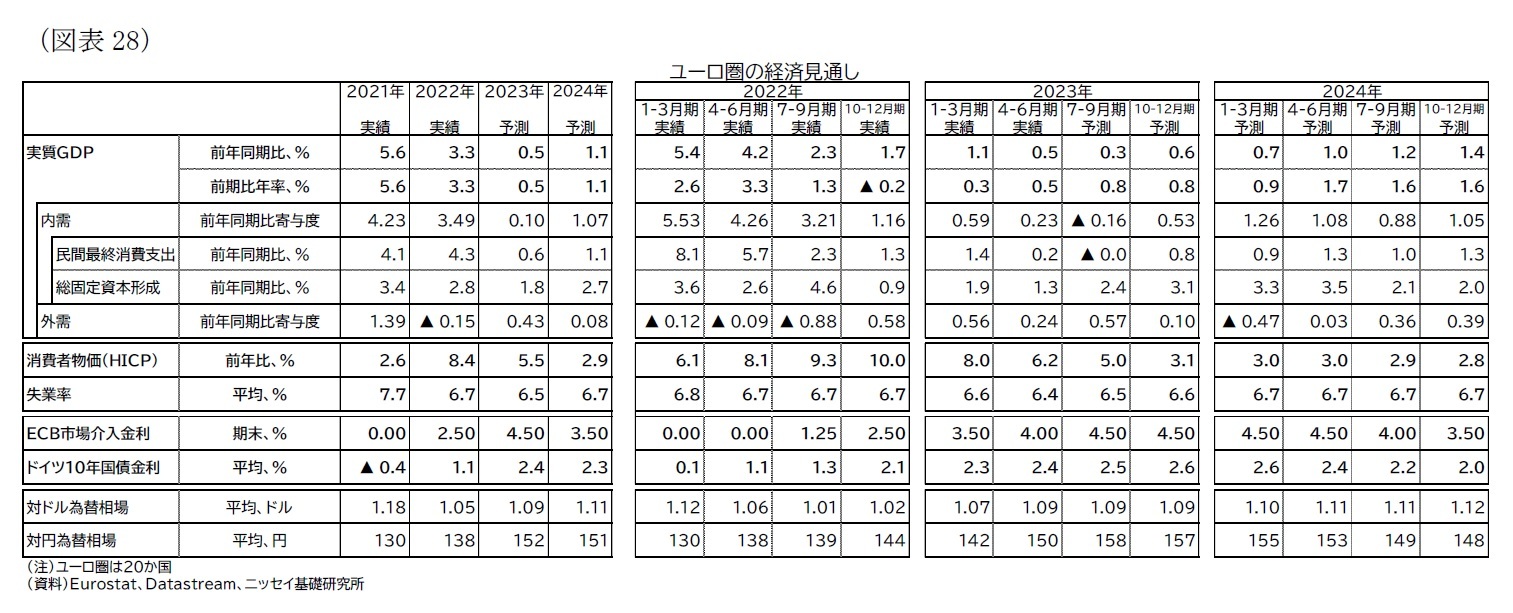 （図表28）ユーロ圏の経済見通し