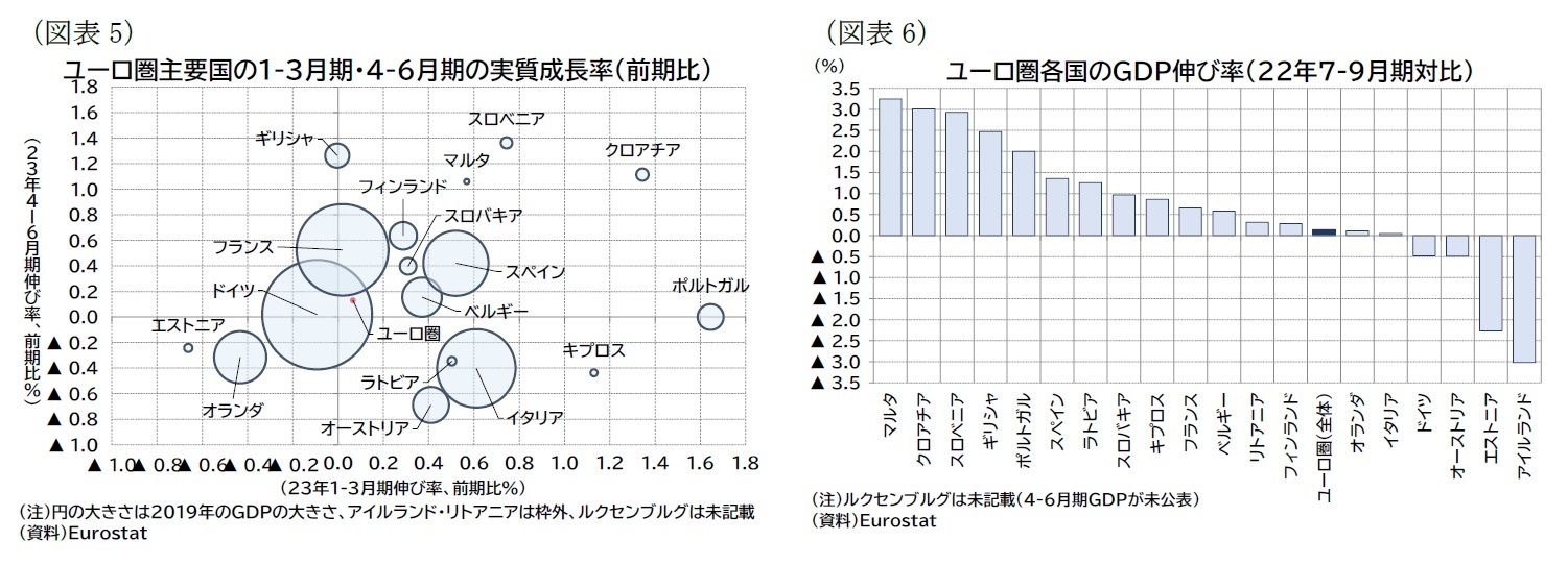 （図表5）ユーロ圏主要国の1-3月期・4-6月期の実質成長率（前期比）/（図表6）ユーロ圏各国のＧＤＰ伸び率（22年7-9月期対比）