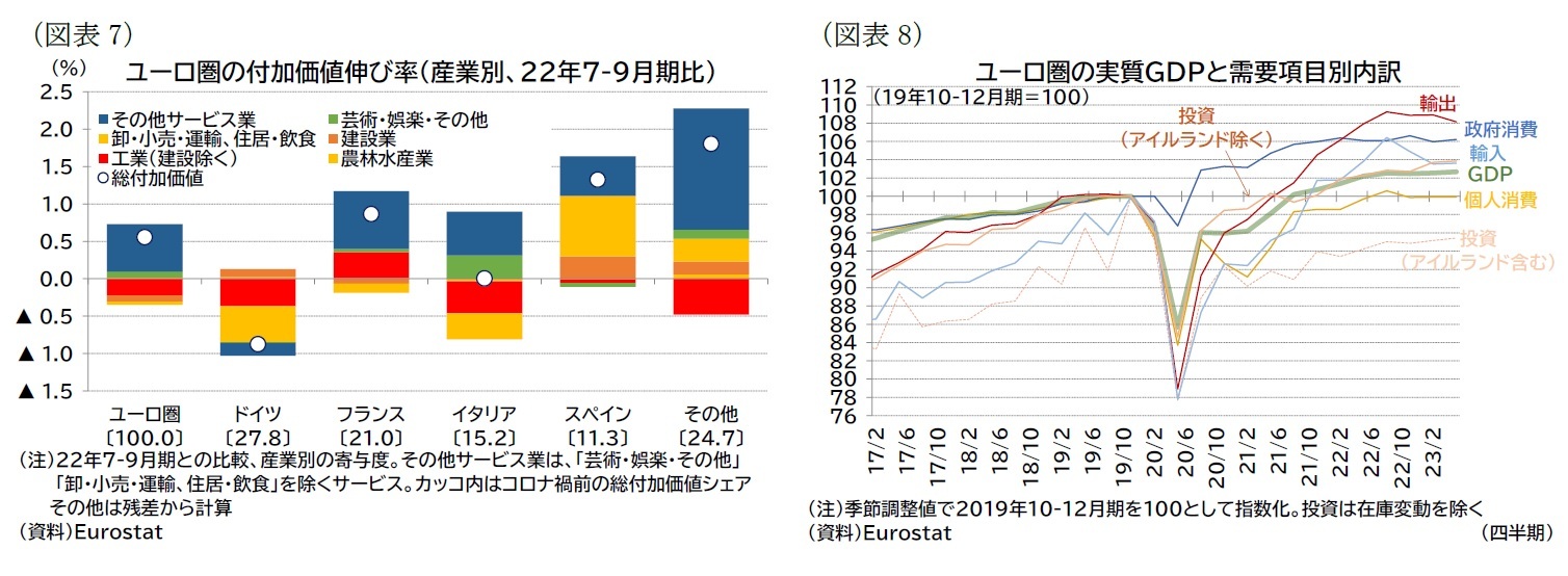 （図表7）ユーロ圏の付加価値伸び率（産業別、22年7-9月期比）/（図表8）ユーロ圏の実質ＧＤＰと需要項目別内訳