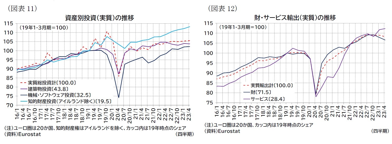 （図表11）資産別投資（実質）の推移/（図表12）財・サービス輸出（実質）の推移