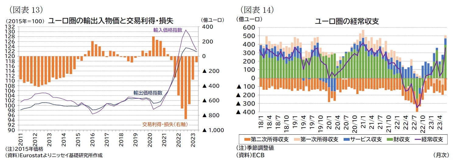 （図表13）ユーロ圏の輸出入物価と交易利得・損失/（図表14）ユーロ圏の経常収支