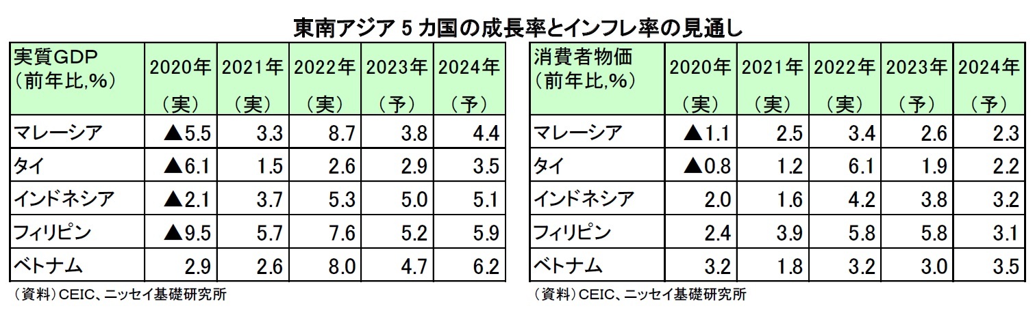 東南アジア5 カ国の成長率とインフレ率の見通し