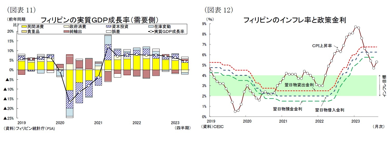 （図表11）フィリピンの実質ＧＤＰ成長率（需要側）/（図表12）フィリピンのインフレ率と政策金利