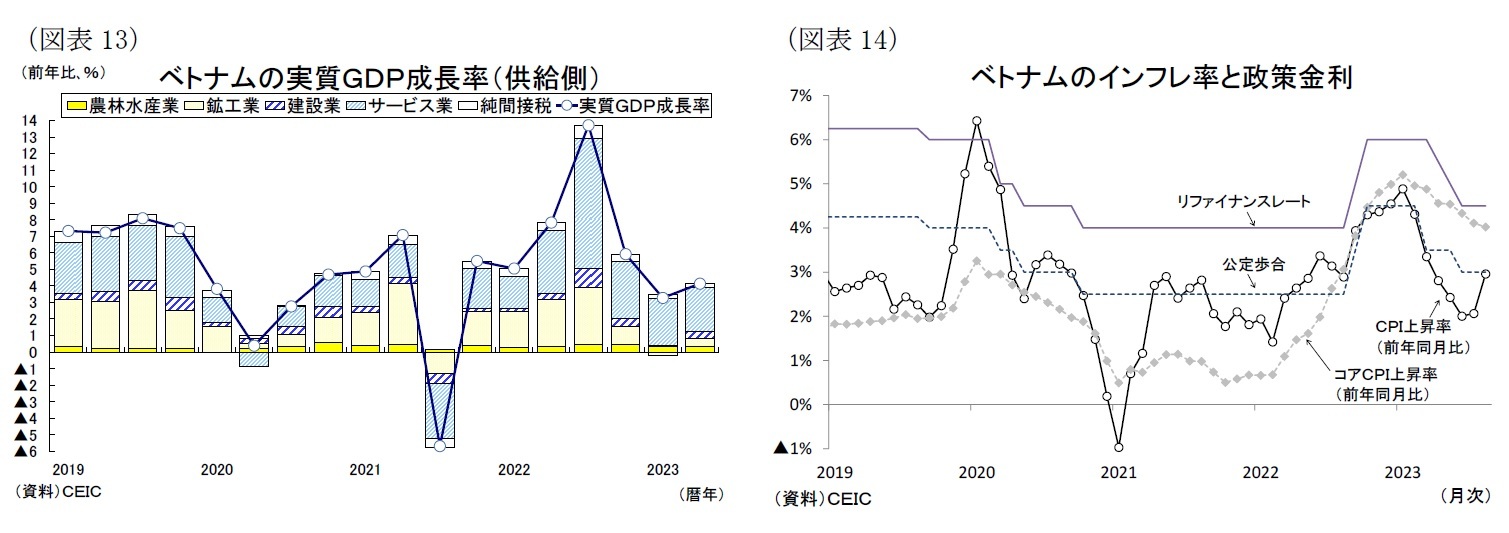 (図表13)ベトナムの実質GDP成長率(供給側)/(図表14)ベトナムのインフレ率と政策金利