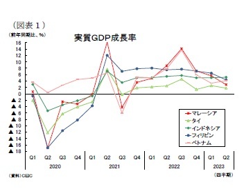 (図表1)実質GDP成長率