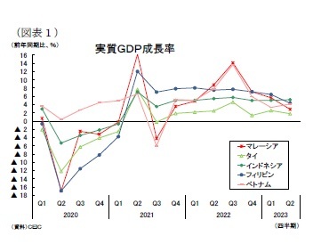 （図表１）実質ＧＤＰ成長率