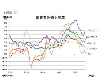 （図表２）消費者物価上昇率