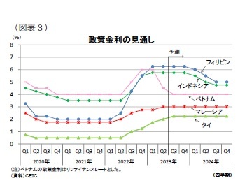 (図表3)政策金利の見通し