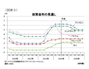 （図表３）政策金利の見通し