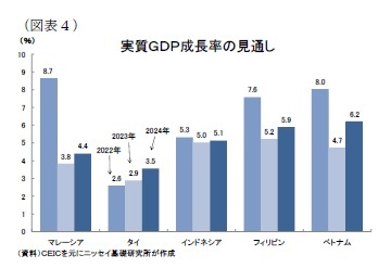 （図表４）実質ＧＤＰ成長率の見通し