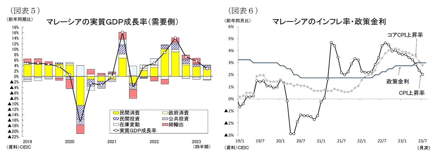 (図表5)マレーシアの実質GDP成長率(需要側)/(図表6)マレーシアのインフレ率・政策金利