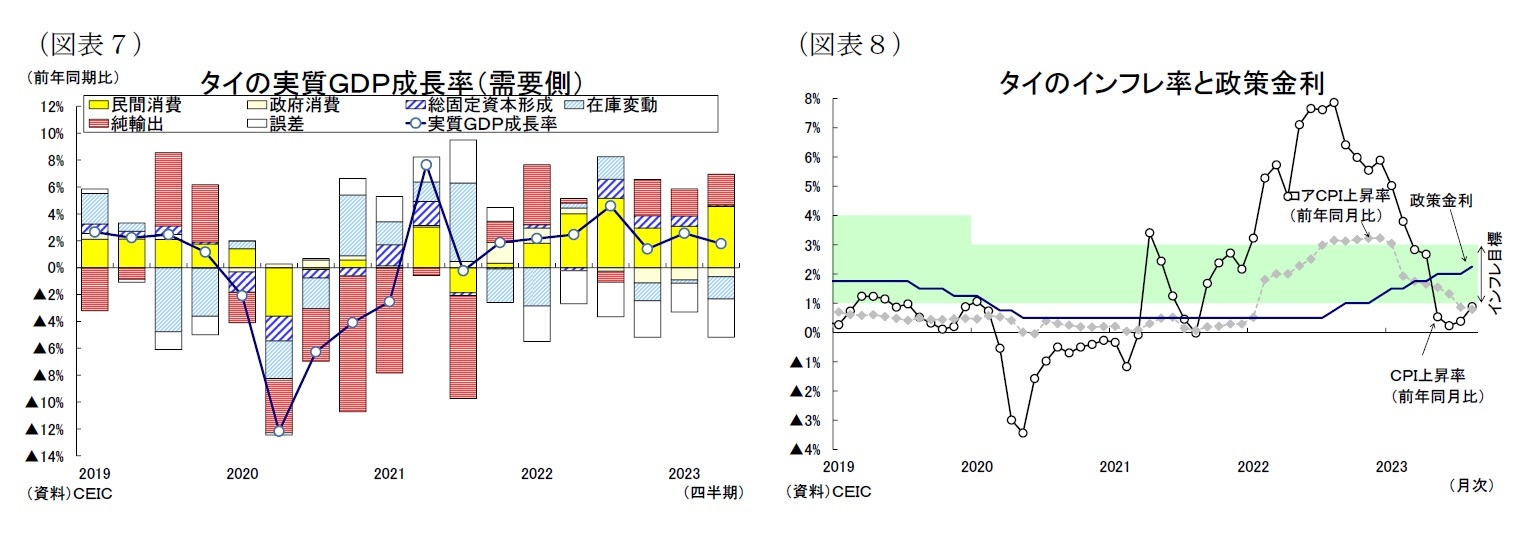 (図表7)タイの実質GDP成長率(需要側)/(図表8)タイのインフレ率と政策金利