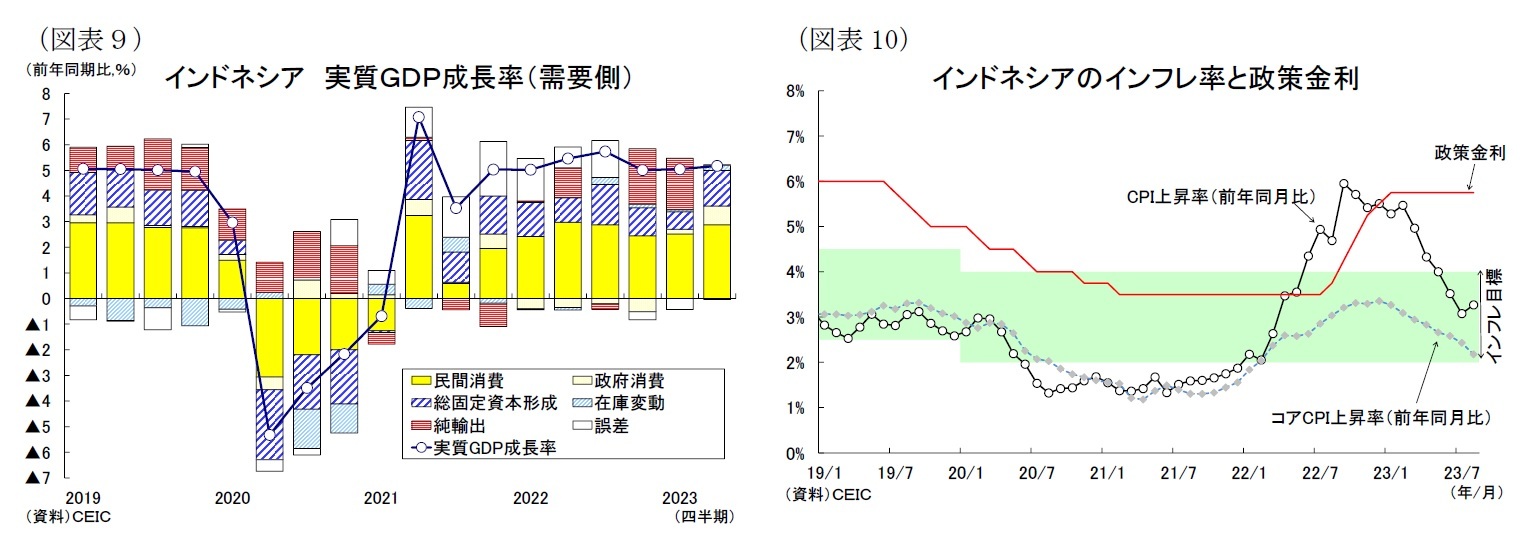 (図表9)インドネシア実質GDP成長率(需要側)/(図表10)インドネシアのインフレ率と政策金利