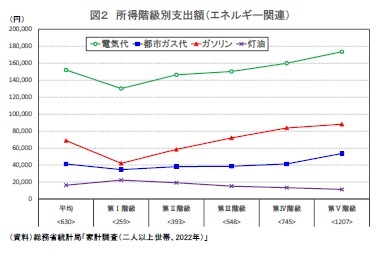 図２ 所得階級別支出額（エネルギー関連）