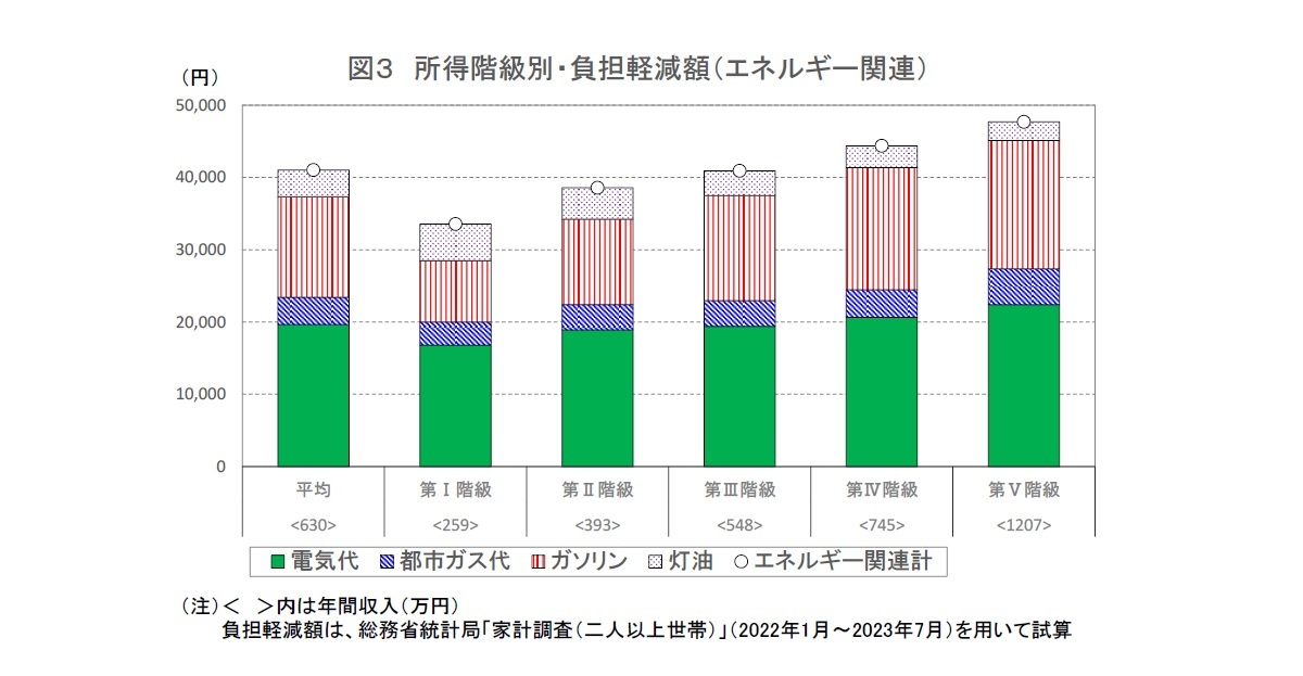 図３ 所得階級別・負担軽減額（エネルギー関連）