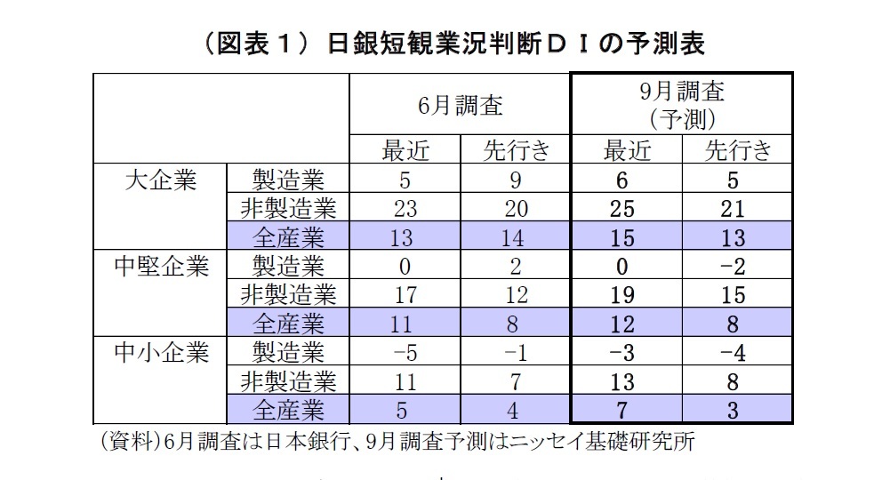（図表１）日銀短観業況判断ＤＩの予測表