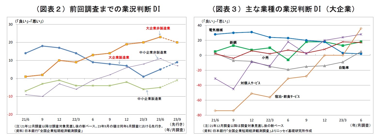 （図表２）前回調査までの業況判断DI/（図表３）主な業種の業況判断DI（大企業）