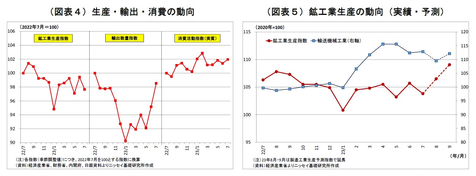 （図表４）生産・輸出・消費の動向/（図表５）鉱工業生産の動向（実績・予測）