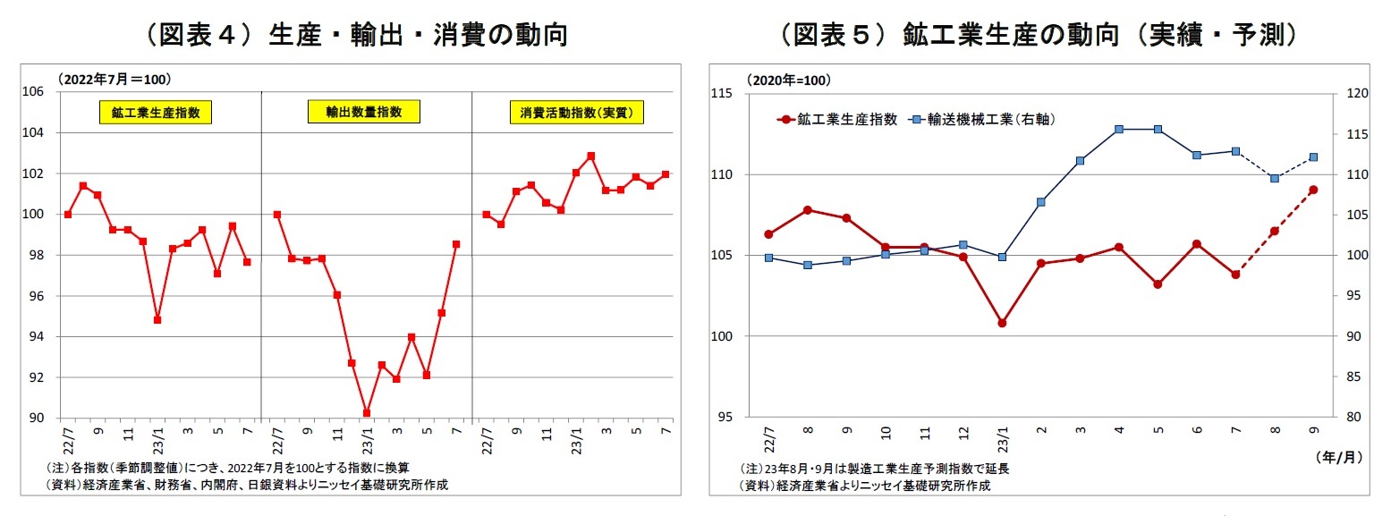 (図表4)生産・輸出・消費の動向/(図表5)鉱工業生産の動向(実績・予測)