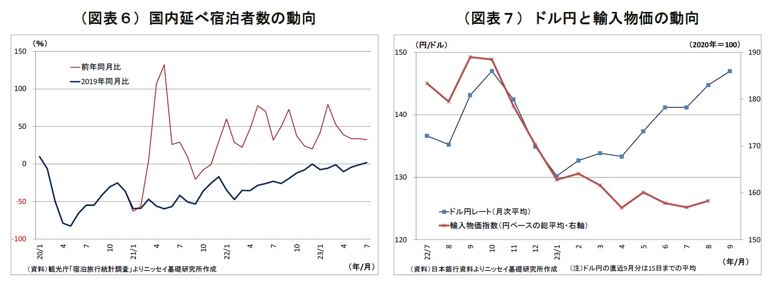 （図表６）国内延べ宿泊者数の動向/（図表７）ドル円と輸入物価の動向