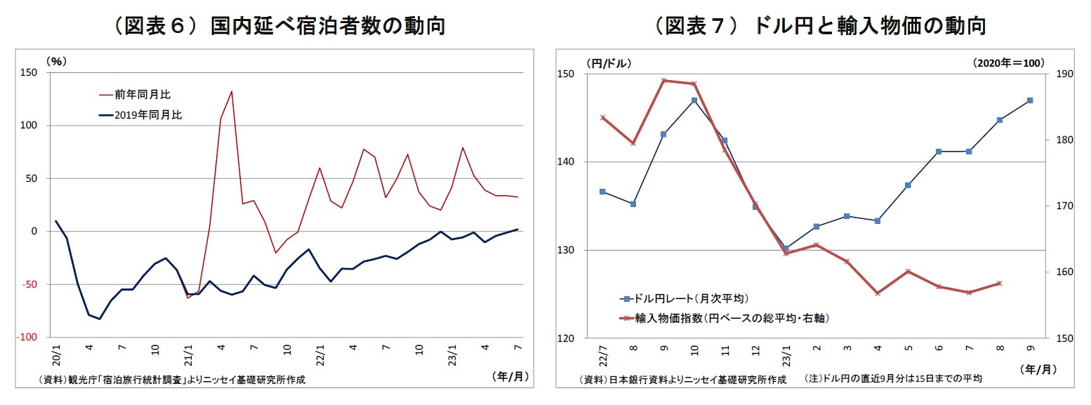 (図表6)国内延べ宿泊者数の動向/(図表7)ドル円と輸入物価の動向