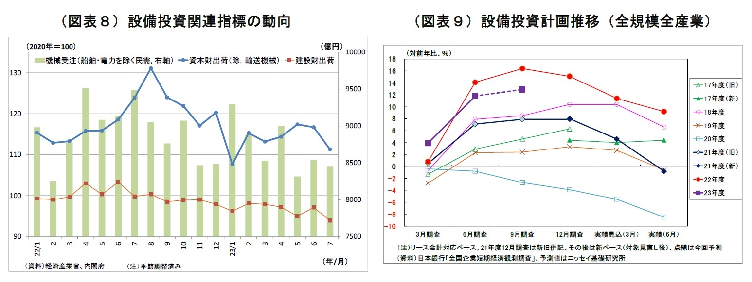 (図表8)設備投資関連指標の動向/(図表9)設備投資計画推移(全規模全産業)