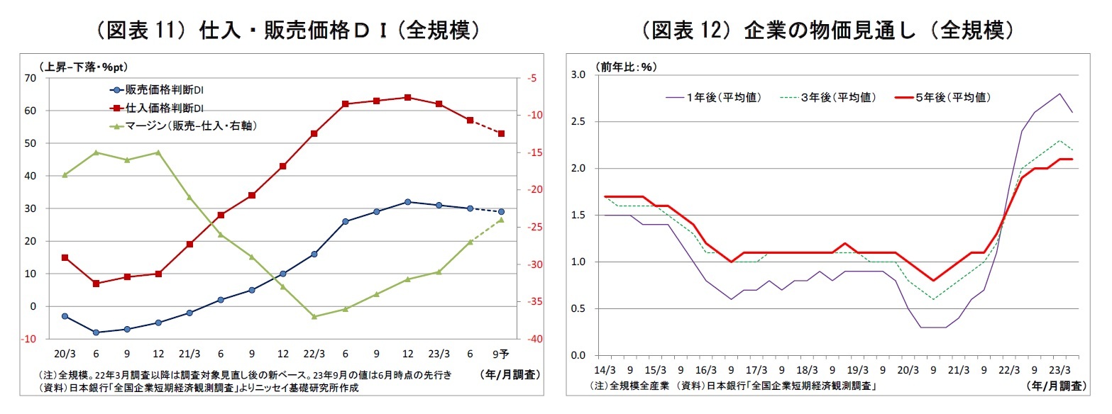 （図表11）（図表11）仕入・販売価格ＤＩ(全規模）/（図表12）（図表12）企業の物価見通し（全規模）