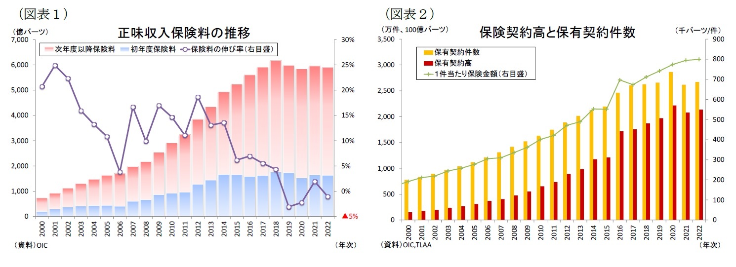 （図表１）正味収入保険料の推移/（図表２）保険契約高と保有契約件数