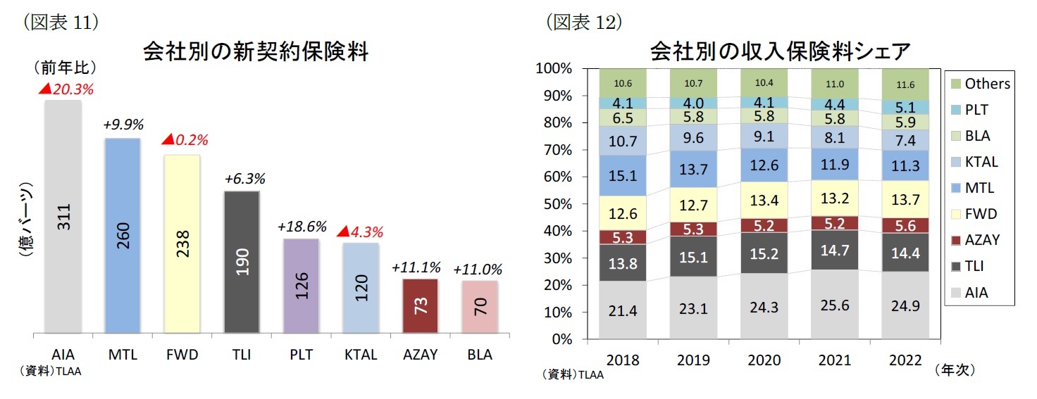 （図表11）会社別の新契約保険料/（図表12）会社別の収入保険料シェア