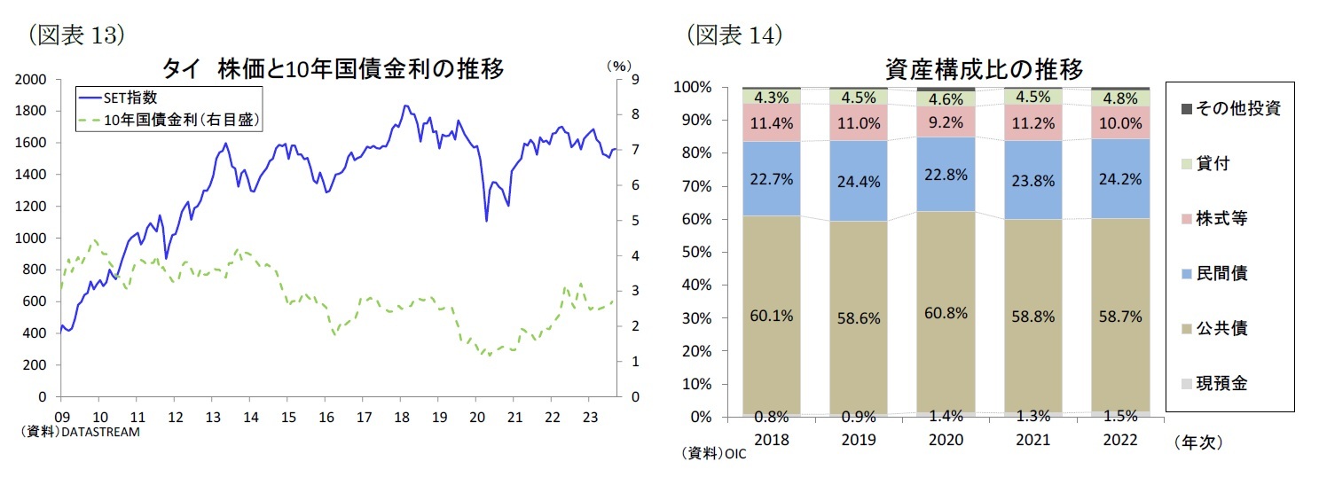 （図表13）タイ株価と10年国債金利の推移/（図表14）資産構成比の推移