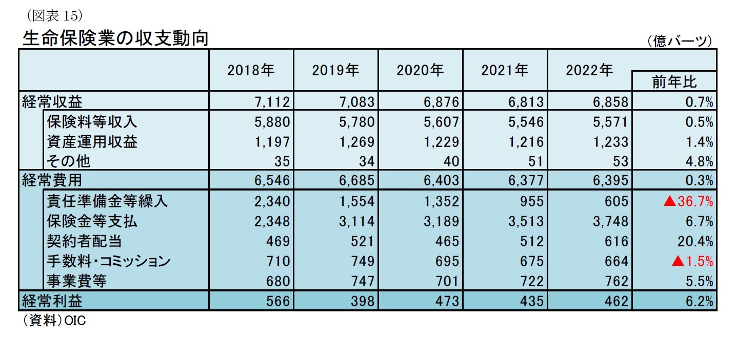 （図表15）生命保険業の収支動向