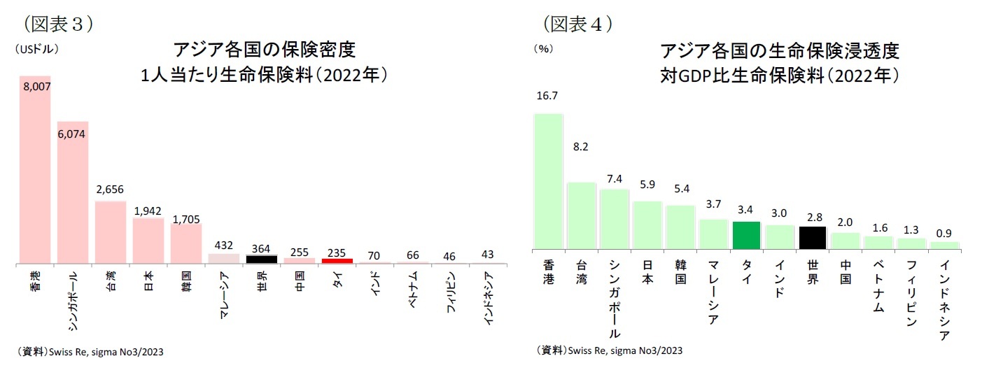 （図表３）アジア各国の保険密度1人当たり生命保険料（2022年）/（図表４）アジア各国の生命保険浸透度対GDP比生命保険料（2022年）