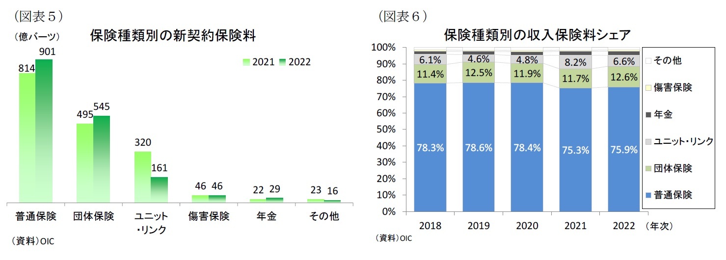 （図表５）保険種類別の新契約保険料（図表６）保険種類別の収入保険料シェア