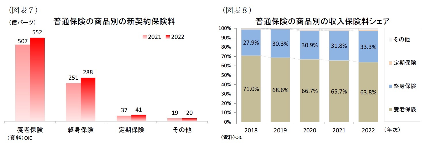 （図表７）普通保険の商品別の新契約保険料/（図表８）普通保険の商品別の収入保険料シェア