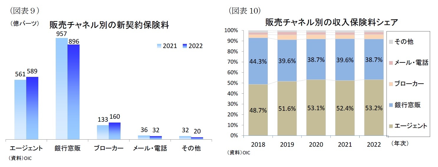 （図表９）販売チャネル別の新契約保険料/（図表10）販売チャネル別の収入保険料シェア