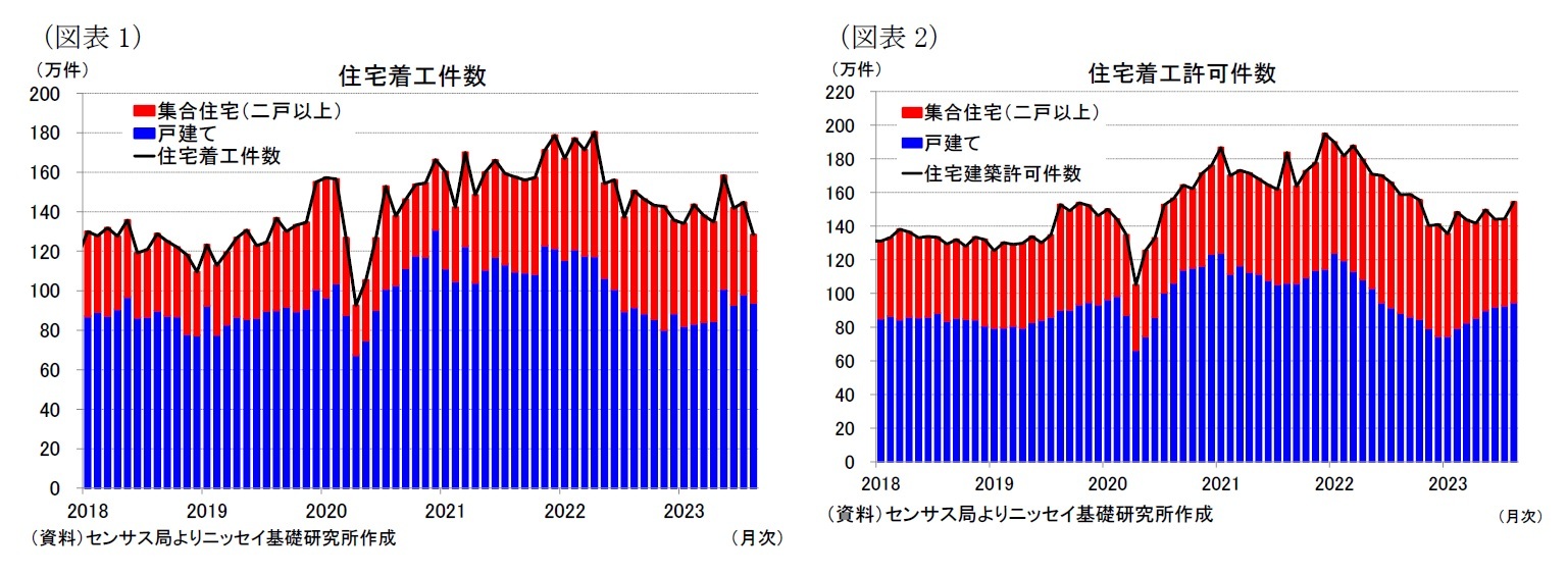 （図表1）住宅着工件数/（図表2）住宅着工許可件数