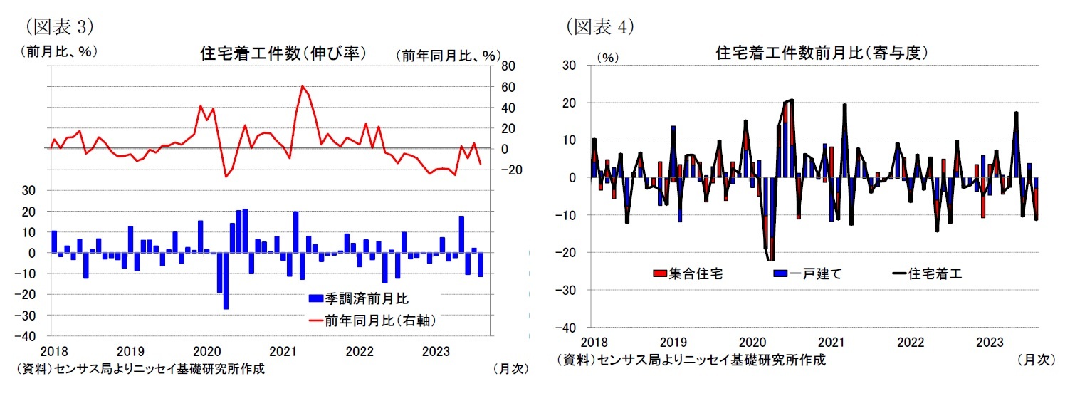 （図表3）住宅着工件数（伸び率）/（図表4）住宅着工件数前月比（寄与度）