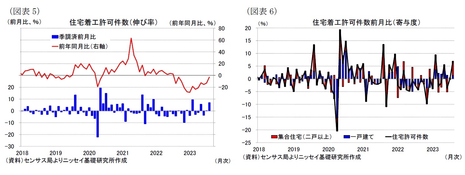 （図表5）住宅着工許可件数（伸び率）/（図表6）住宅着工許可件数前月比（寄与度）