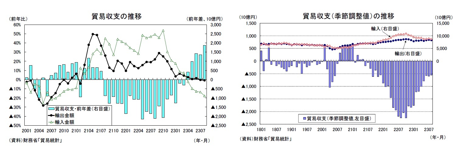 貿易収支の推移/貿易収支（季節調整値）の推移