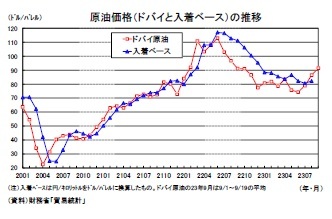 原油価格（ドバイと入着ベース）の推移