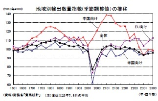 地域別輸出数量指数(季節調整値)の推移