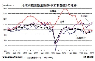 地域別輸出数量指数(季節調整値）の推移